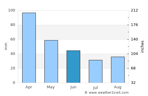 Nova Friburgo average rain in June