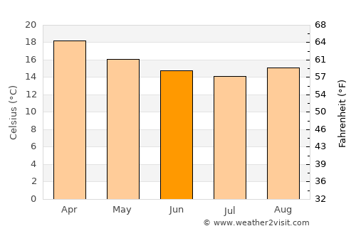 Nova Friburgo average temperature in June