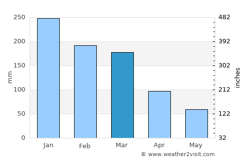Nova Friburgo average rain in March