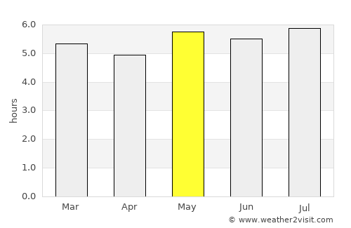 Nova Friburgo average rain in May