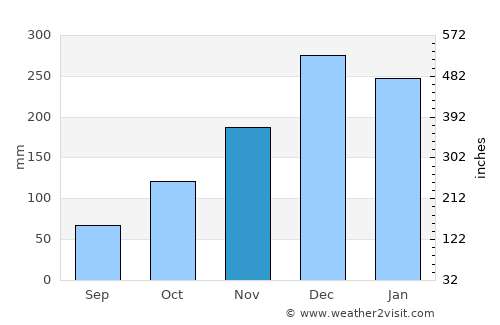 Nova Friburgo average rain in November