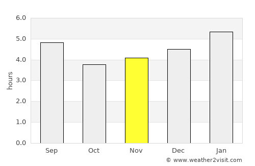 Nova Friburgo average rain in November