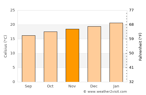 Nova Friburgo average temperature in November