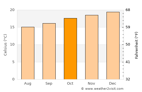 Nova Friburgo average temperature in October
