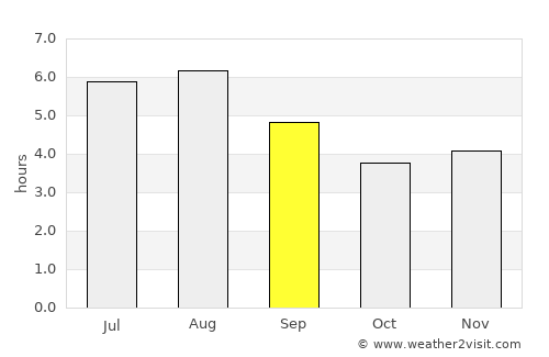 Nova Friburgo average rain in September