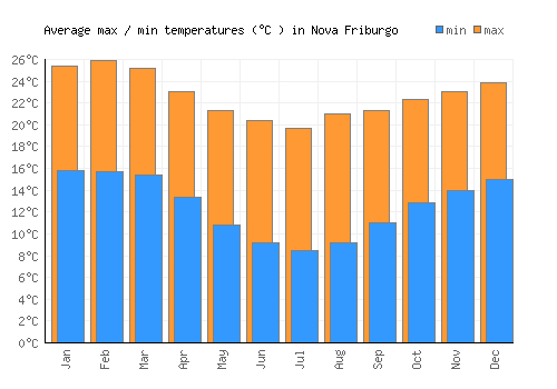 Nova Friburgo average minimum / maximum temperatures (Celsius)