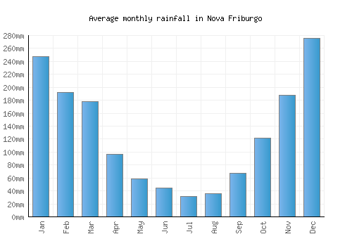 Nova Friburgo monthly rainfall chart (mm)