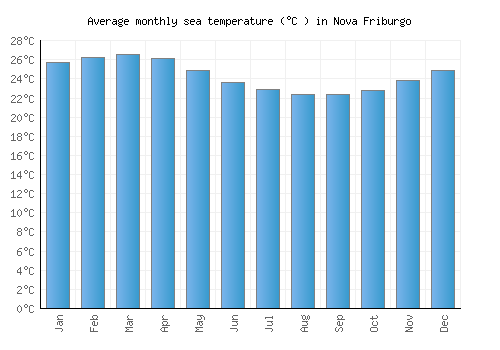 Nova Friburgo average sea temperature chart (Celsius)