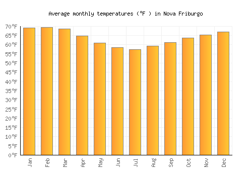 Nova Friburgo average temperature chart (Fahrenheit)