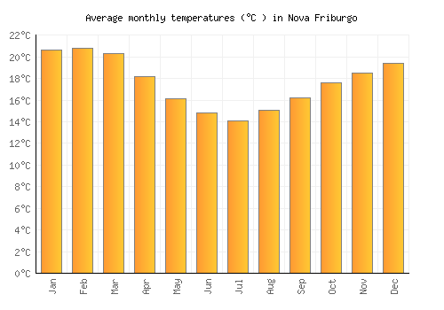Nova Friburgo average temperature chart (Celsius)