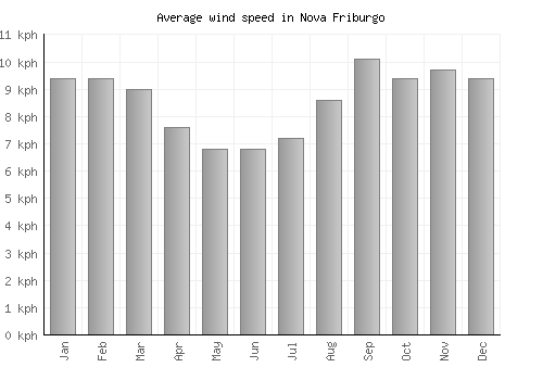 Nova Friburgo average winspeed by month (km/h)