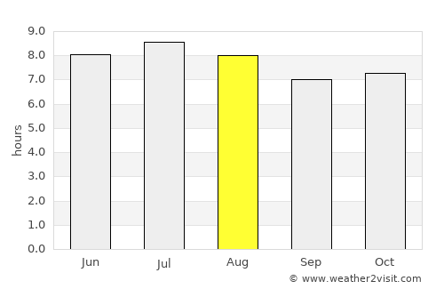 Nova Granada average rain in August