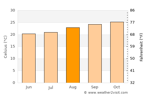 Nova Granada average temperature in August