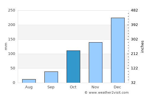 Nova Granada average rain in October