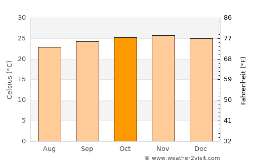 Nova Granada average temperature in October