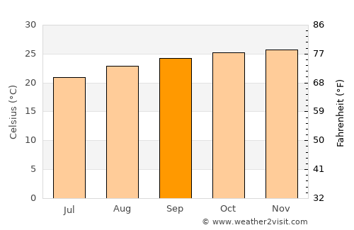Nova Granada average temperature in September