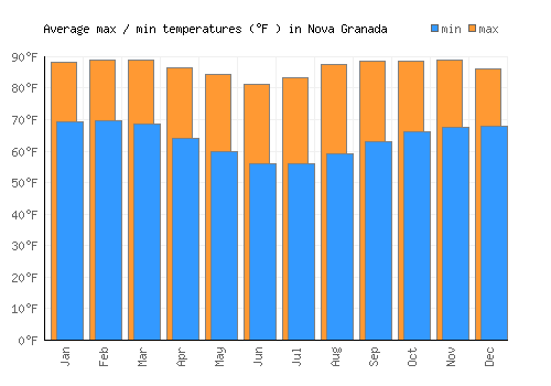 Nova Granada average minimum / maximum temperatures (Fahrenheit)