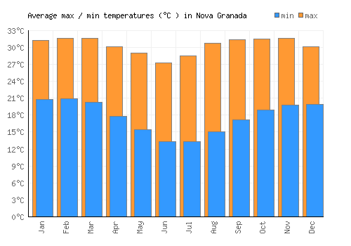 Nova Granada average minimum / maximum temperatures (Celsius)
