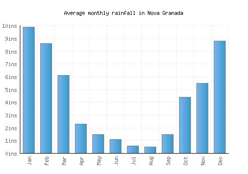 Nova Granada monthly rainfall chart (inches)