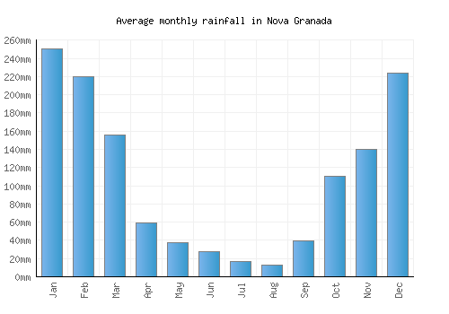 Nova Granada monthly rainfall chart (mm)