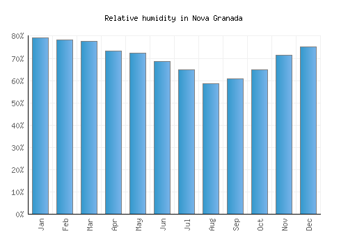 Nova Granada relative humidity averages