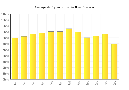 Nova Granada average daily sunshine chart