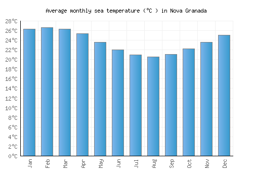 Nova Granada average sea temperature chart (Celsius)