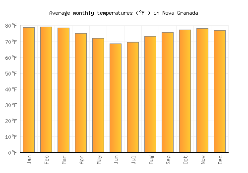 Nova Granada average temperature chart (Fahrenheit)