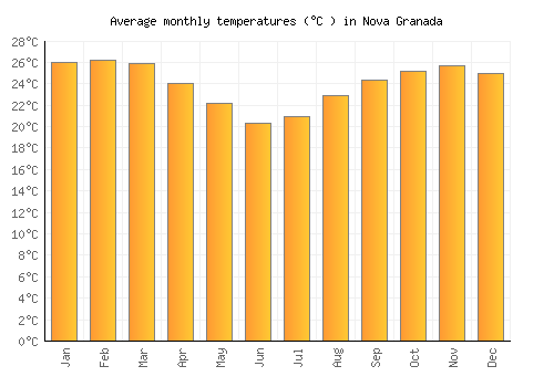 Nova Granada average temperature chart (Celsius)