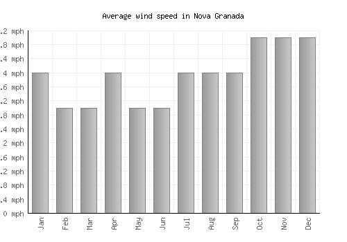 Nova Granada average winspeed by month (mph)