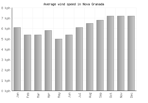 Nova Granada average winspeed by month (km/h)