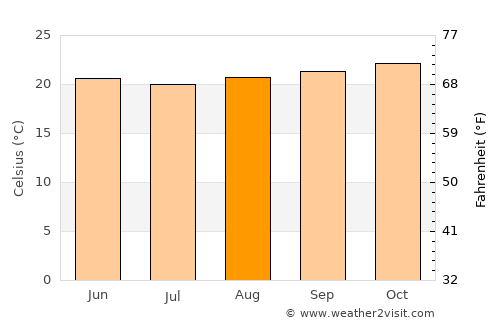 Nova Iguaçu average temperature in August