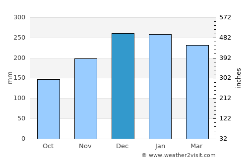 Nova Iguaçu average rain in December
