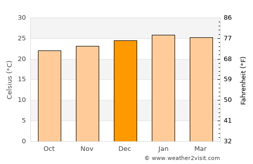 Nova Iguaçu average temperature in December