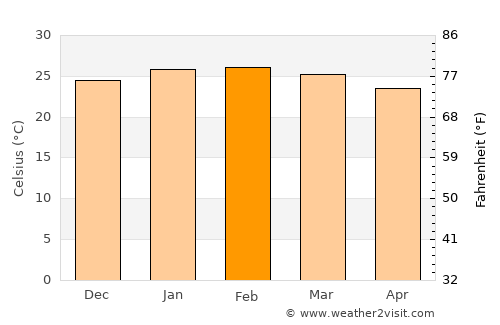 Nova Iguaçu average temperature in February