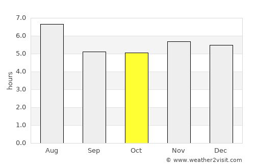 Nova Iguaçu average rain in October