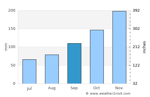 Nova Iguaçu average rain in September