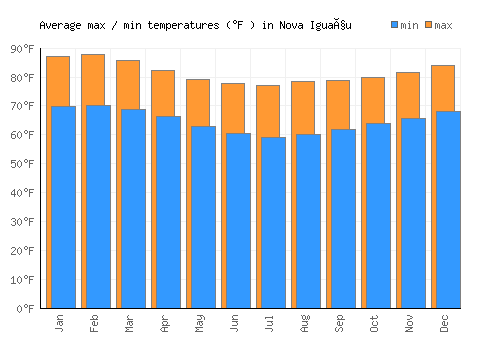 Nova Iguaçu average minimum / maximum temperatures (Fahrenheit)
