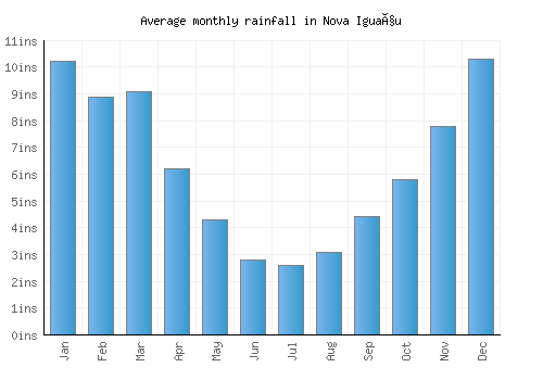 Nova Iguaçu monthly rainfall chart (inches)