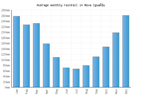 Nova Iguaçu monthly rainfall chart (mm)