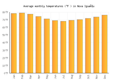 Nova Iguaçu average temperature chart (Fahrenheit)
