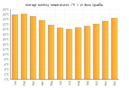 Nova Iguaçu average temperature chart (Celsius)