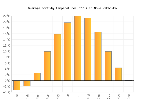 Nova Kakhovka average temperature chart (Celsius)