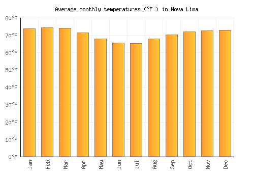 Nova Lima average temperature chart (Fahrenheit)