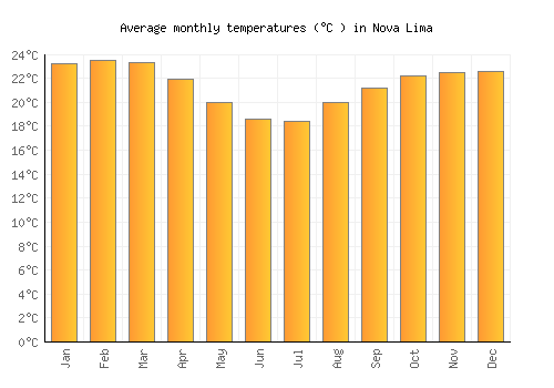 Nova Lima average temperature chart (Celsius)
