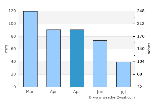 Nova Londrina average rain in April
