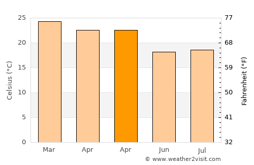 Nova Londrina average temperature in April