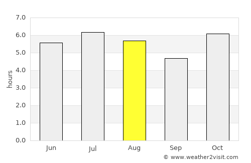 Nova Londrina average rain in August