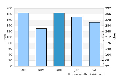 Nova Londrina average rain in December