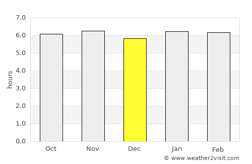 Nova Londrina average rain in December